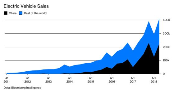 China Is Leading the World to an Electric Car Future