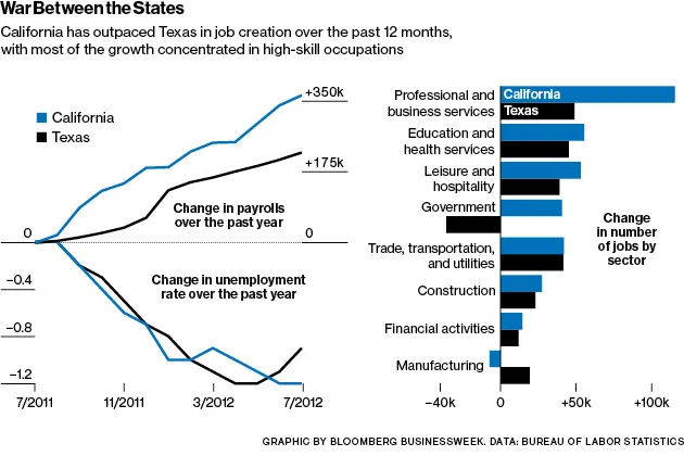 California's Job Growth Outpaces Texas's