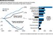 California's Job Growth Outpaces Texas's