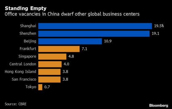 China Office Vacancies Reach Decade High on Slowing Economy