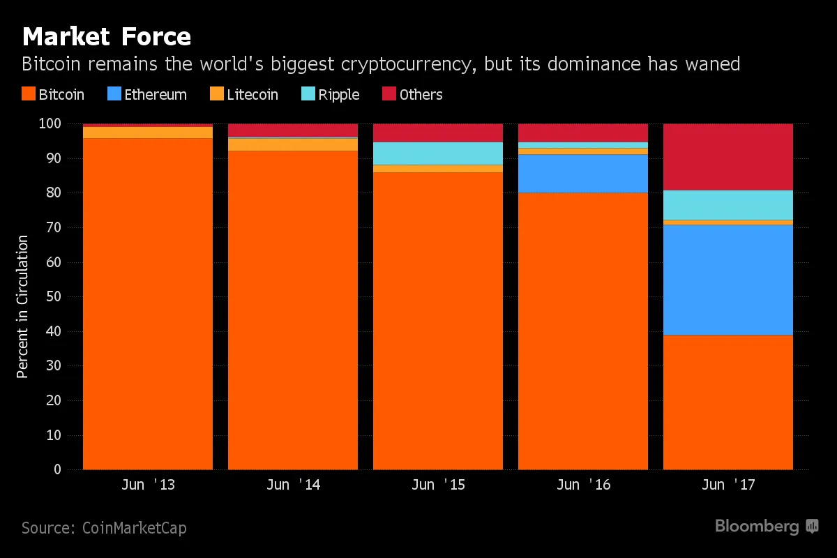 ビットコインの流通シェア、イーサリアムやリップルが奪う - Bloomberg