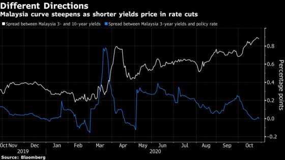 Virus Surge Steepens Malaysian Yield Curve Before Rate Decision