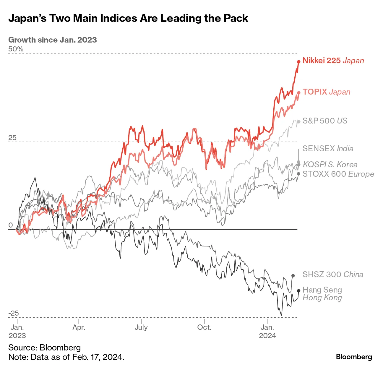 世界に遅れた日経平均復活の軌跡、バブル後遺症癒え脚光－主役は交代 - Bloomberg
