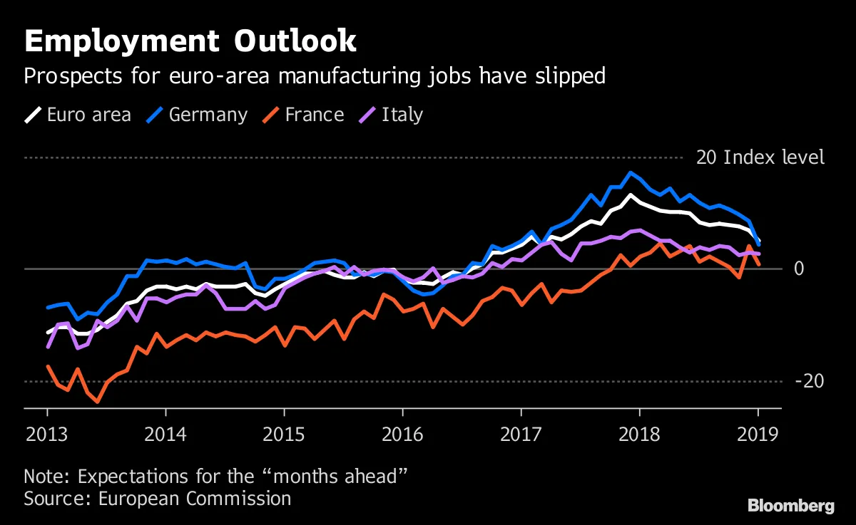 Employment Outlook