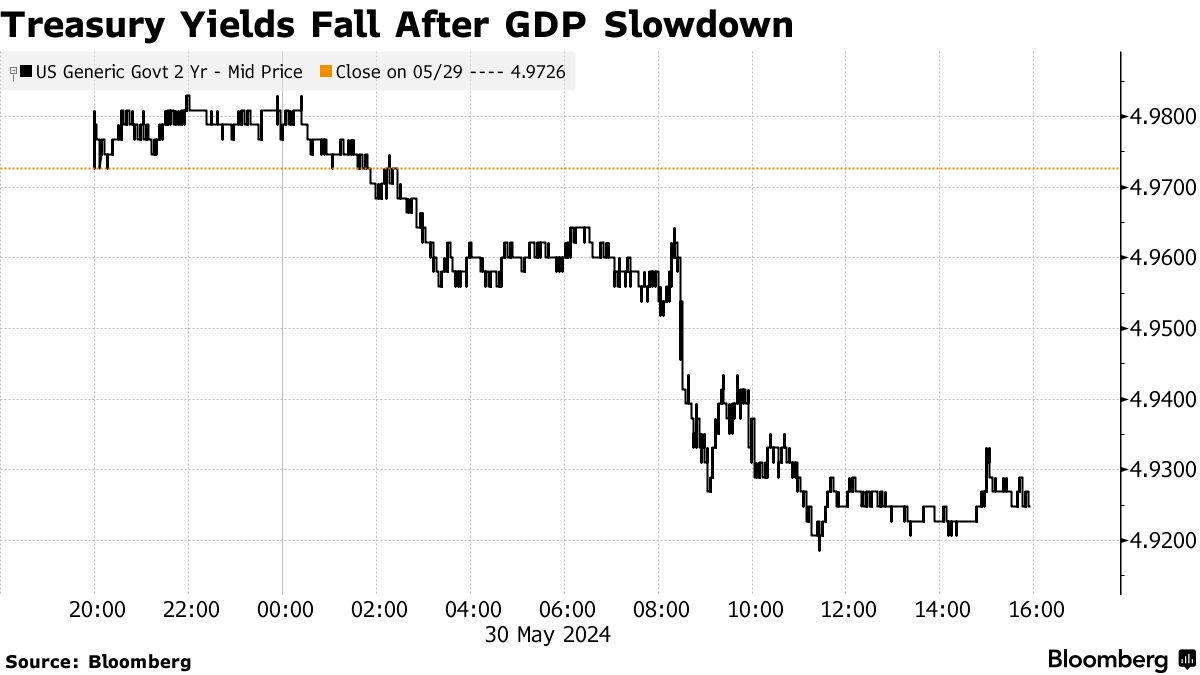 Stock Market Today: Dow, S&P Live Updates for May 30 - Bloomberg