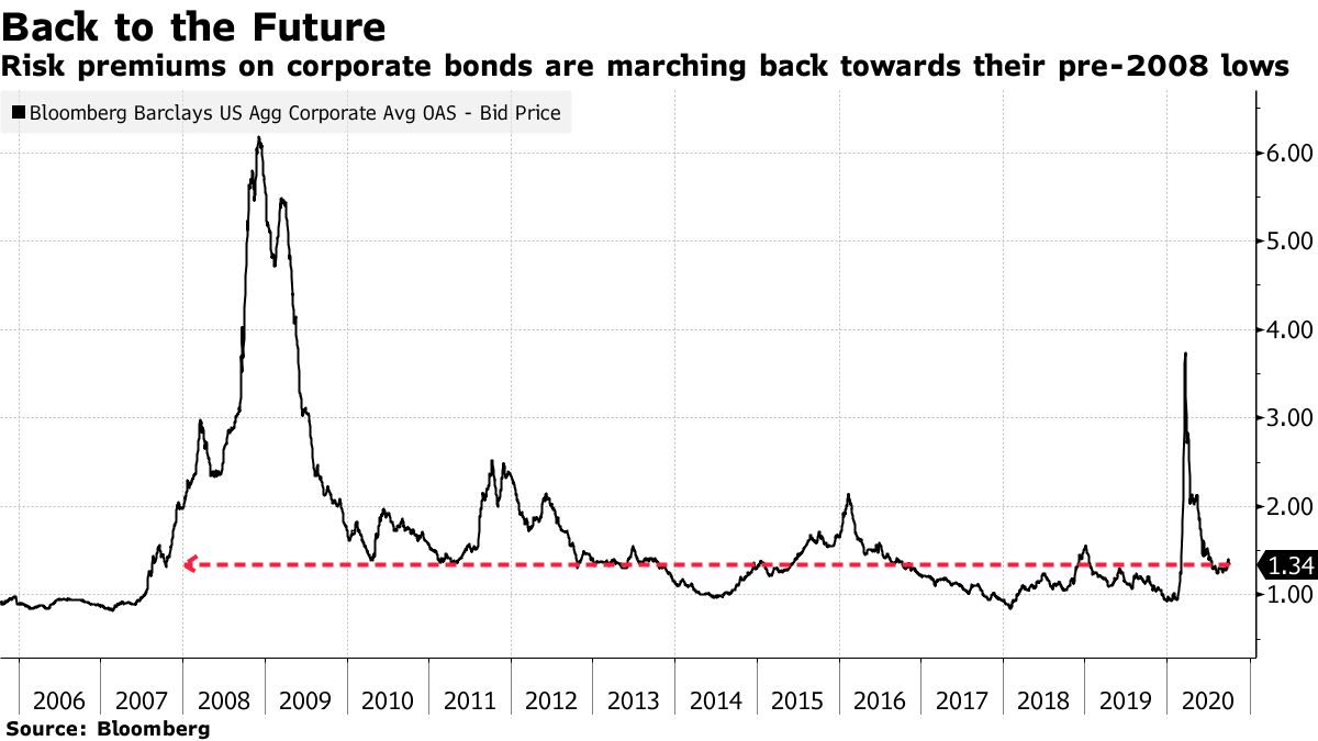 Risk premiums on corporate bonds are marching back towards their pre-2008 lows