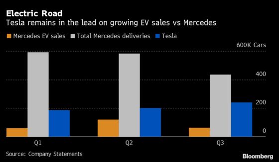 Mercedes Taps Formula 1 Team for Prototype in Race With Tesla