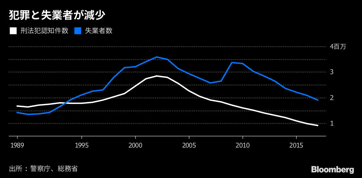 犯罪件数が戦後最少を更新 景気回復が貢献か Bloomberg