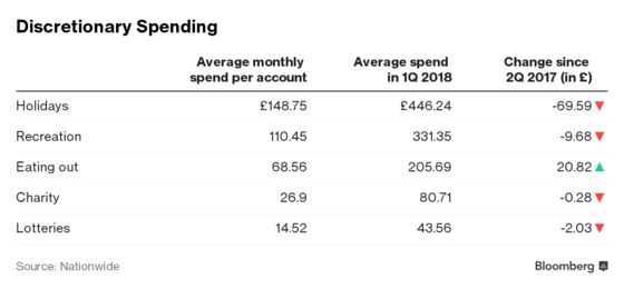 Britons' Essential Spending Eats Up 80% of Incomes