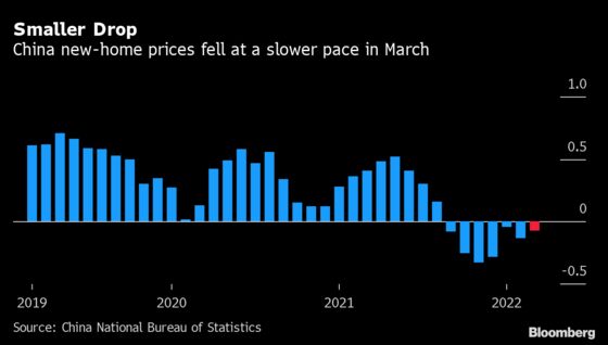 China Home Prices Fall at Slower Pace Amid Easing Measures