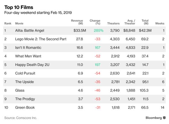 Sci-Fi Flick ‘Alita’ Unexpectedly Topples ‘Lego’ at Box Office