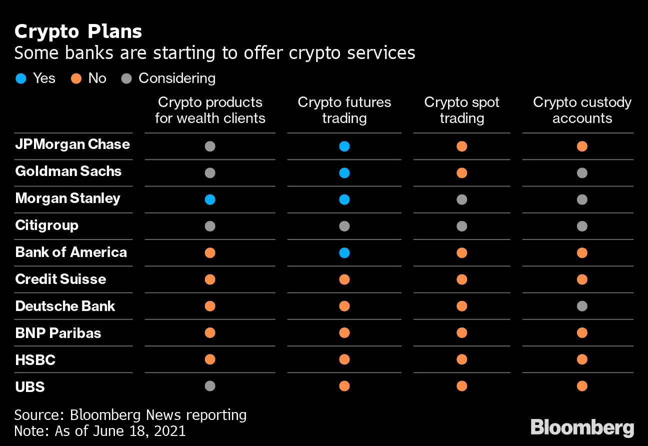 Banks Chart Cautious Crypto Plans With Regulators Taking Aim - Bloomberg