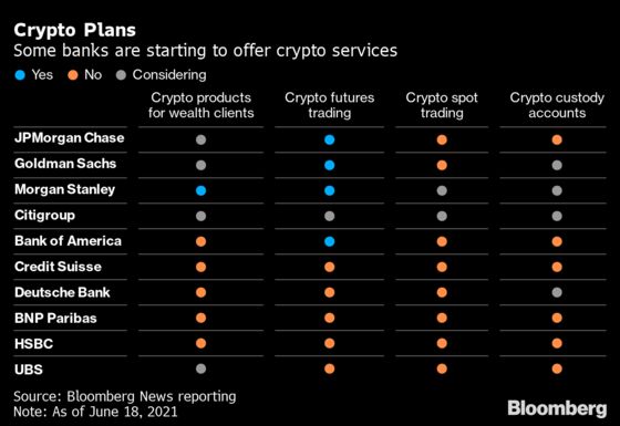 Banks Chart Cautious Crypto Plans With Regulators Taking Aim