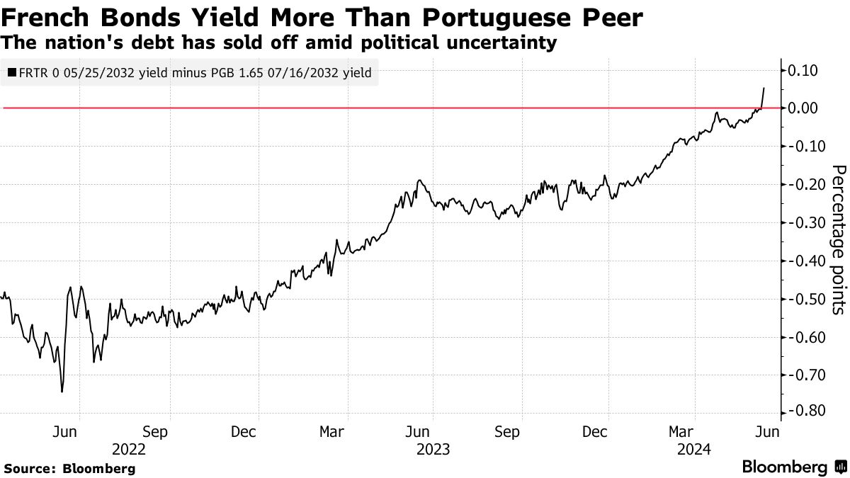 フランス国債の暴落、欧州債市場の序列覆す－政治と財政の重要性示す - Bloomberg