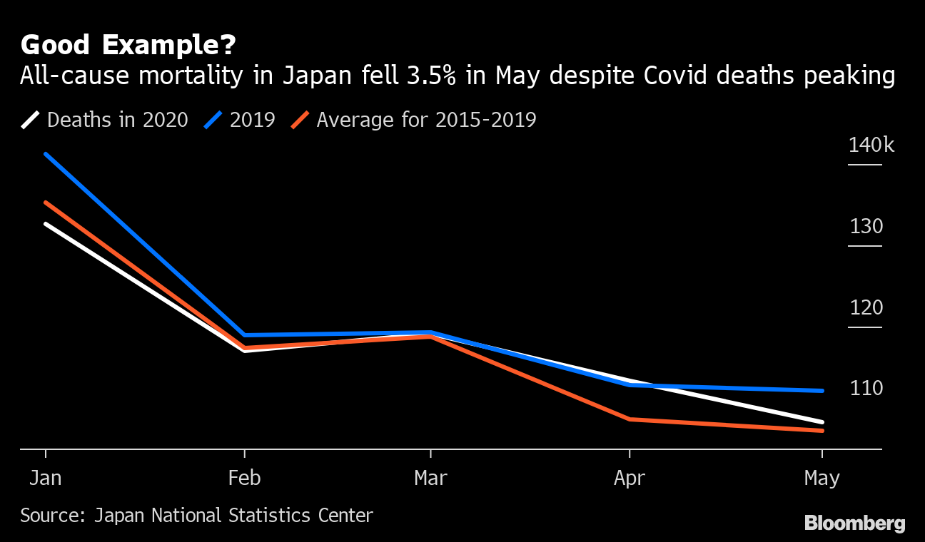 Japan Shows It’s Defying Covid19 Damage as Death Rate Drops Bloomberg