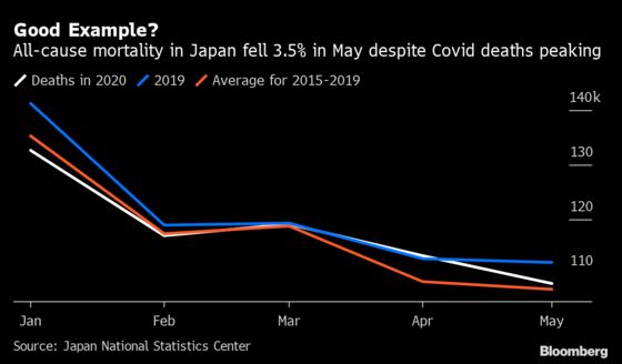 Japan Shows It’s Defying Covid-19 Damage as Death Rate Drops