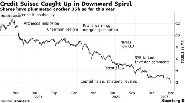 Credit Suisse Caught Up in Downward Spiral | Shares have plummeted another 35% so far this year