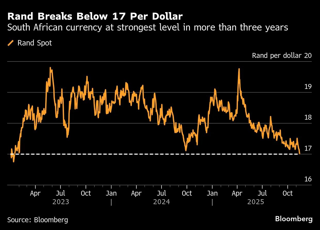 南ア・ランドが対ドルで上昇、一時16ランド台－23年2月以来 - Bloomberg