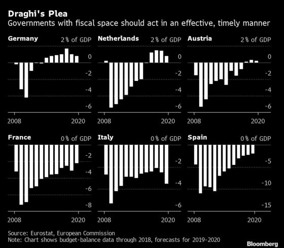 Draghi’s Divided ECB Leaves Markets Hoping for Government Action