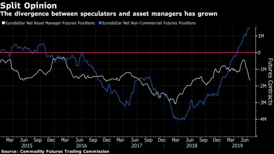 Speculators Are at Odds With Asset Managers on Near-Term Fed Bets