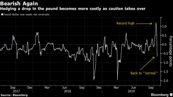 Pound Traders Turn Cautious as Rally Stalls on Brexit Deal Risk