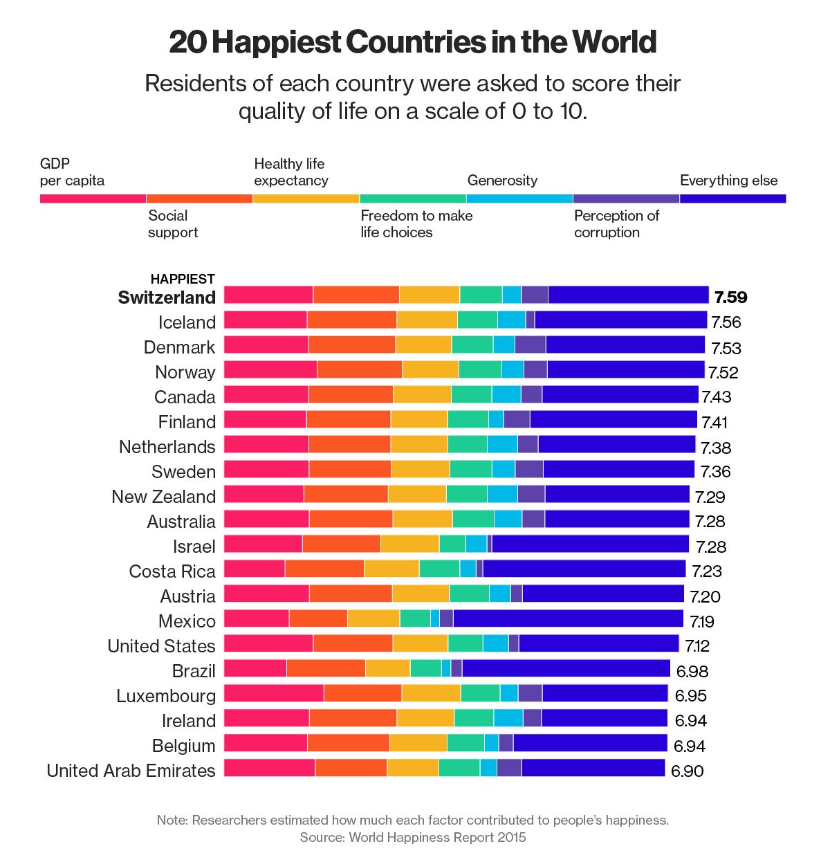 Are The Happiest in World - Bloomberg