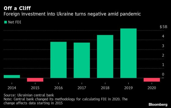 Ukraine Eyes Investments as Virus Shakes Up Supply Chains