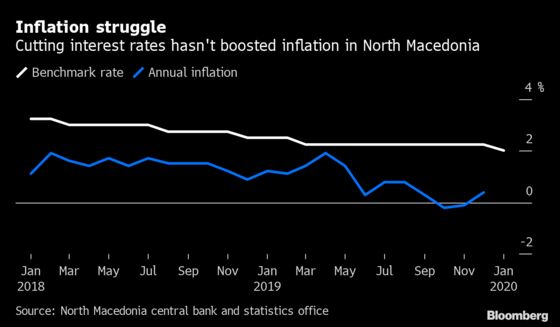 After EU Snub, North Macedonia and Albania Stumped by ECB Challenge