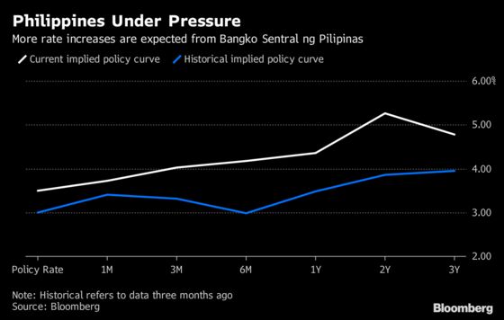 Here's How Asia Rate-Hike Bets Are Shifting on the Trade Fight