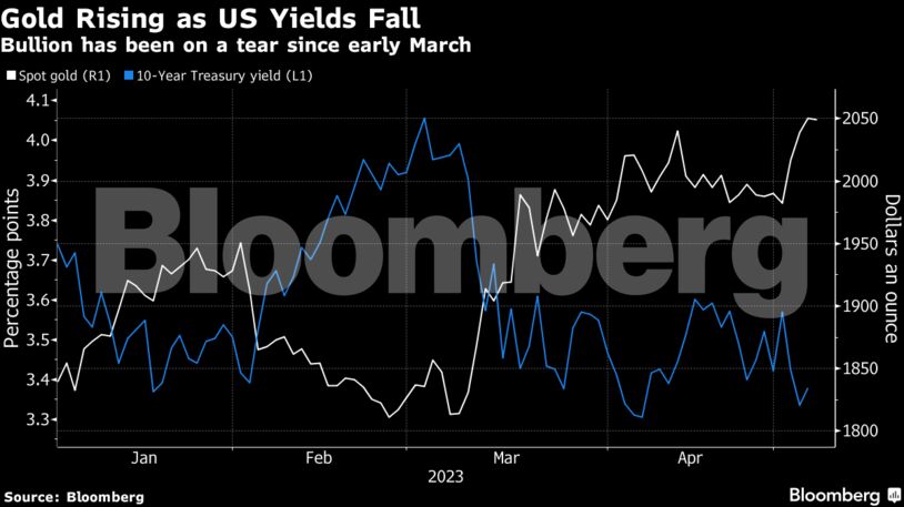 Gold Rising as US Yields Fall | Bullion has been on a tear since early March