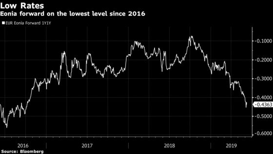 Europe Banks Are ‘Hostage’ to ECB’s Dovish Stance