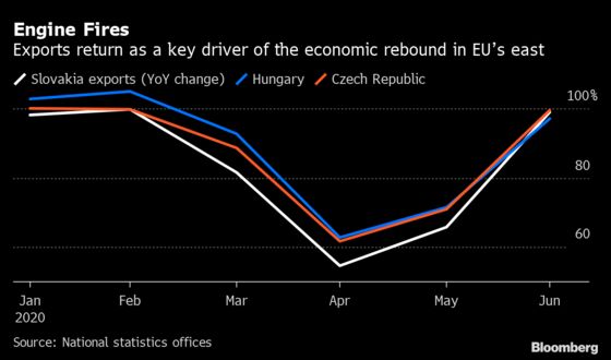 East EU Finds Positives Despite Worst Slump Since Communism