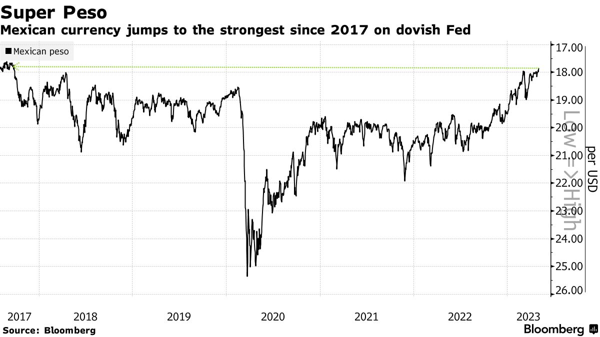 USD/MXN: Mexican Peso Jumps to Strongest Since 2017 After Fed Decision -  Bloomberg