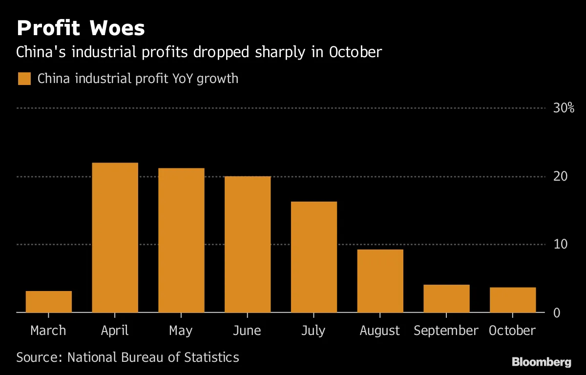 Profit Woes