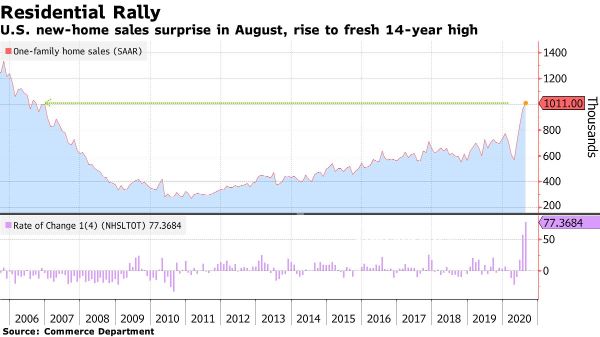 U.S. new-home sales surprise in August, rise to fresh 14-year high