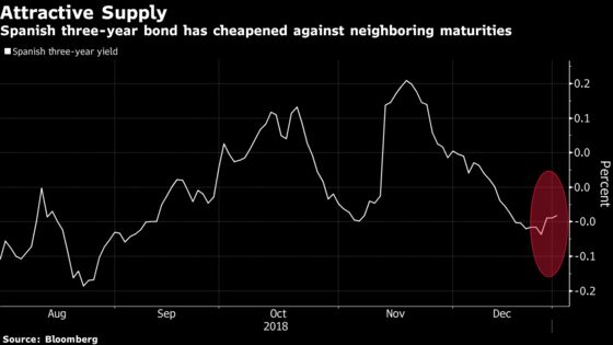 Spain Leads European Sovereigns With First Bond Sale of 2019