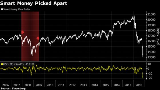 All Eyes on Stock Buybacks as Smart Money Sticks to the Sideline