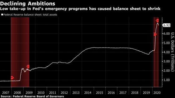 Fed Watchers Rein In Estimates of How Big Balance Sheet Will Get