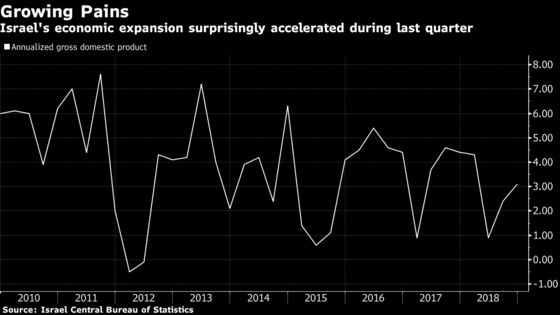 Israel's Economy Beats Expectations on Consumer Spending