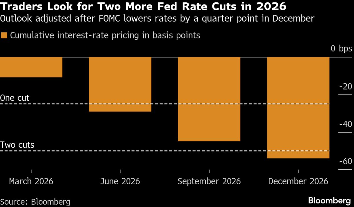 Treasuries Gain as Fed Cuts, Traders Wager on Two More in 2026