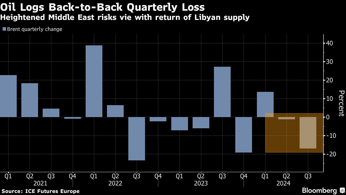 Oil Steadies as Mideast Tensions Vie With Libyan Supply Outlook