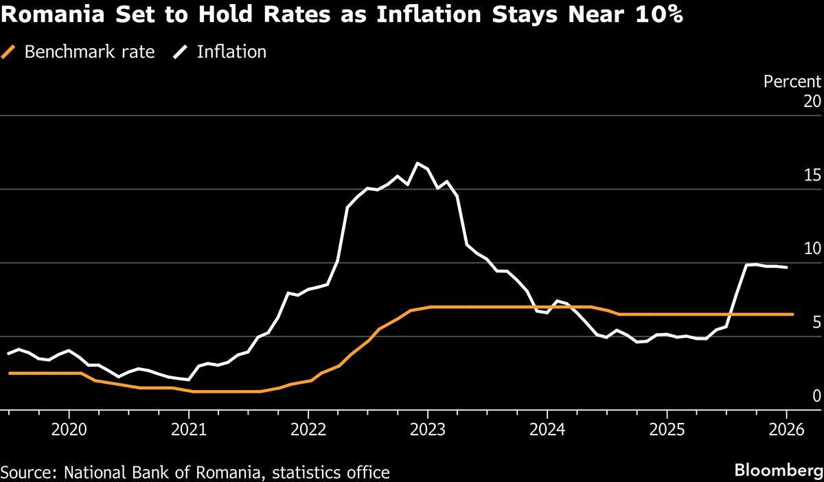 Romania to Hold Rates as Sticky Inflation Prevents Debate on Cut