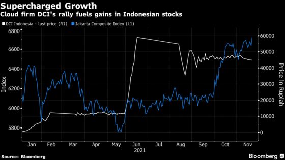 A 10,000% Jump Makes Indonesian Data Firm World’s Top IPO