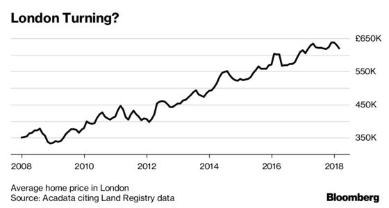 London Home Price Declines Seen Continuing for Next Three Years