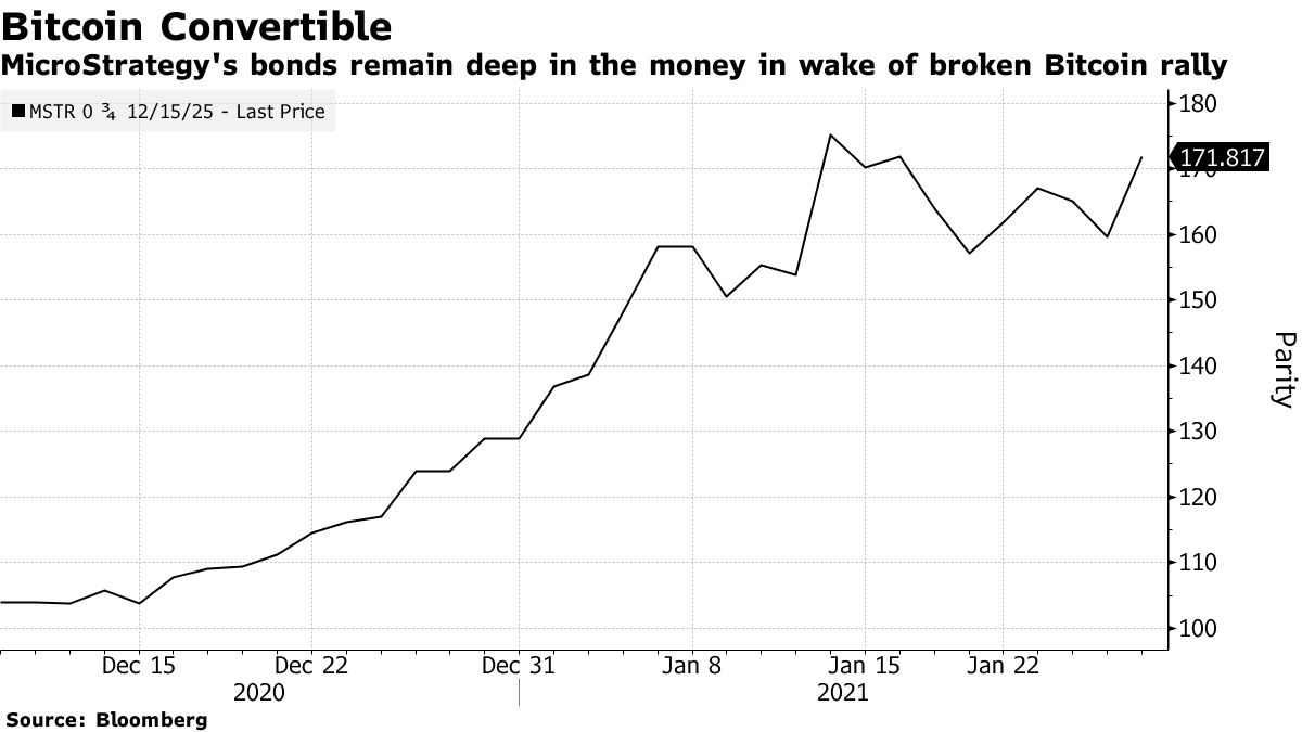 MicroStrategy (MSTR) Bitcoin (BTC USD) Play Rewards Bond Buyers - Bloomberg