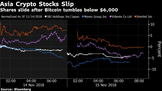 Crypto-Linked Stocks Drop After Bitcoin Sank to One-Year Low