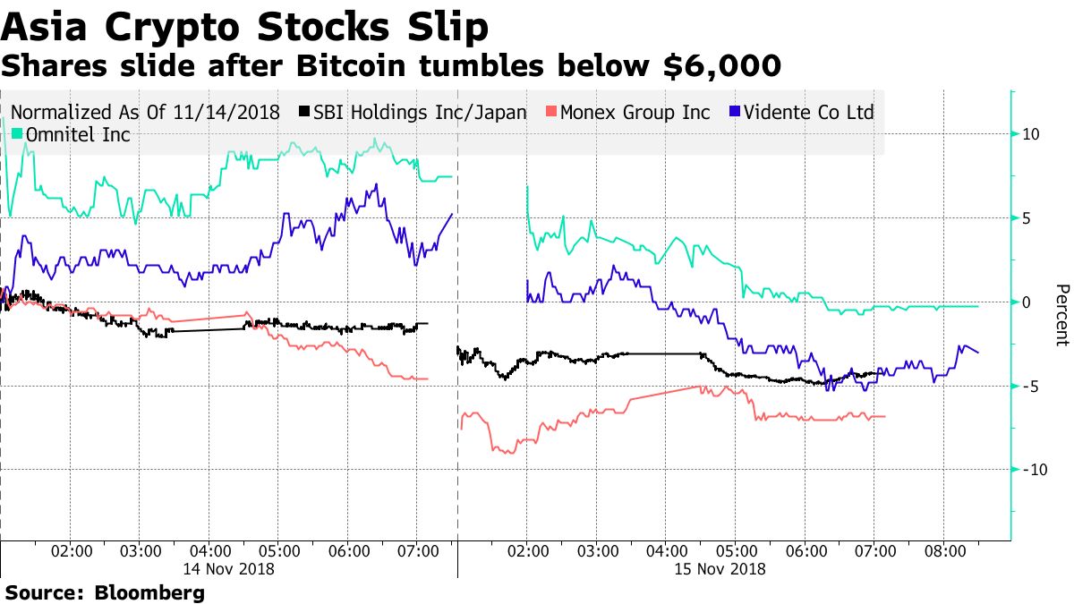 Crypto-Linked Stocks Drop After Bitcoin Sank to One-Year Low - Bloomberg