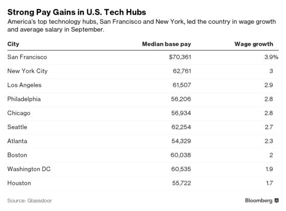 San Francisco Leads the U.S. in Wage Growth