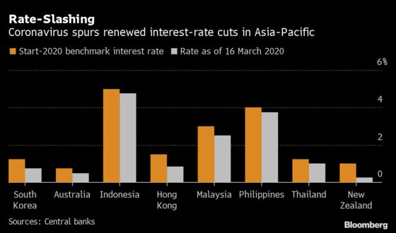 Vietnam Cuts Key Interest Rates to help Virus-Hit Firms
