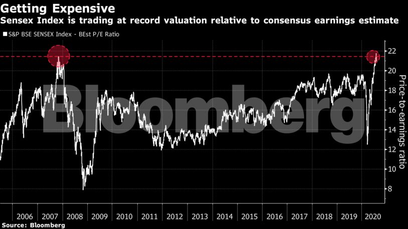 Sensex Index is trading at record valuation relative to consensus earnings estimate